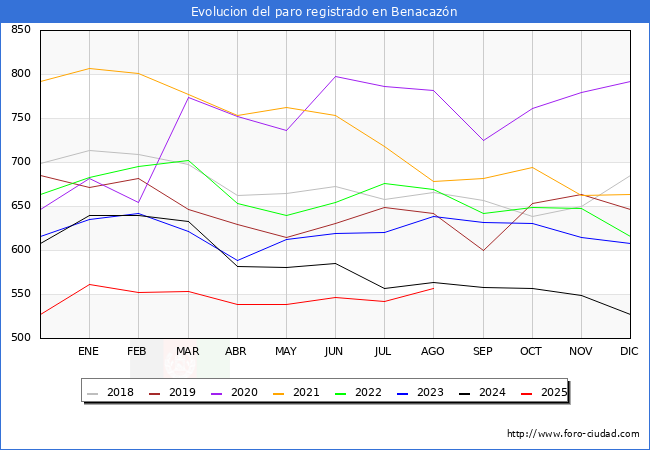 Evolucin de los datos de parados para el Municipio de Benacazn hasta Agosto del 2025.