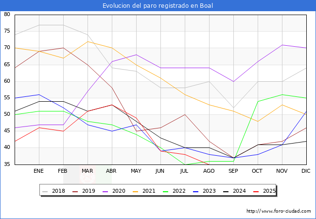 Evolucin de los datos de parados para el Municipio de Boal hasta Agosto del 2025.