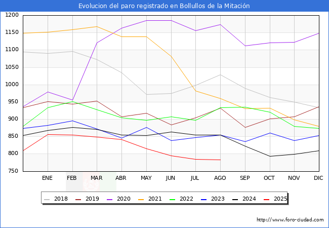 Evolucin de los datos de parados para el Municipio de Bollullos de la Mitacin hasta Agosto del 2025.