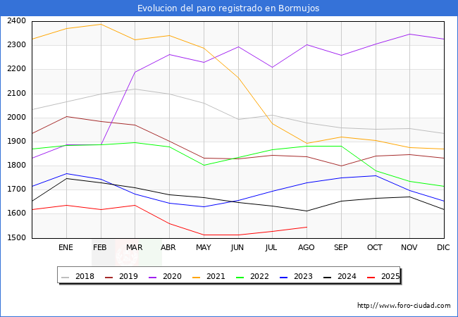 Evolucin de los datos de parados para el Municipio de Bormujos hasta Agosto del 2025.