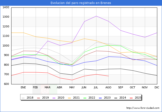 Evolucin de los datos de parados para el Municipio de Brenes hasta Agosto del 2025.