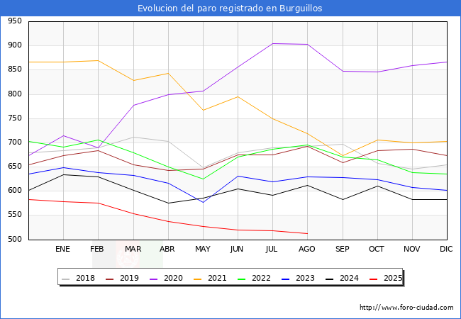 Evolucin de los datos de parados para el Municipio de Burguillos hasta Agosto del 2025.