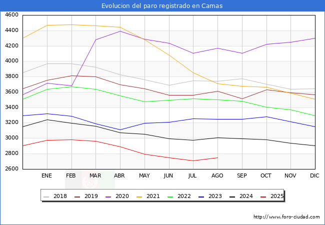 Evolucin de los datos de parados para el Municipio de Camas hasta Agosto del 2025.