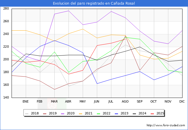 Evolucin de los datos de parados para el Municipio de Caada Rosal hasta Agosto del 2025.