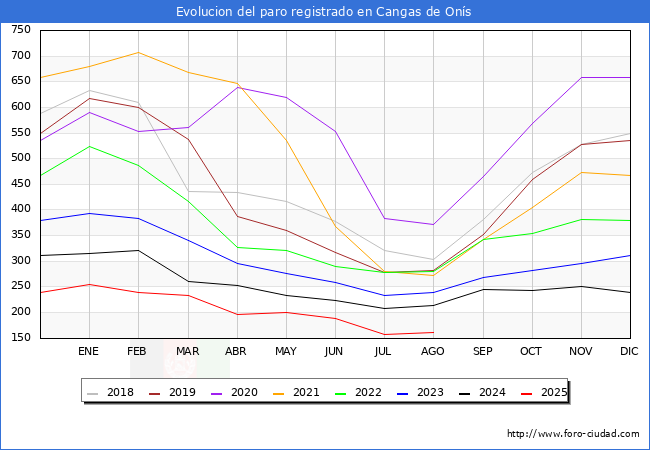 Evolucin de los datos de parados para el Municipio de Cangas de Ons hasta Agosto del 2025.