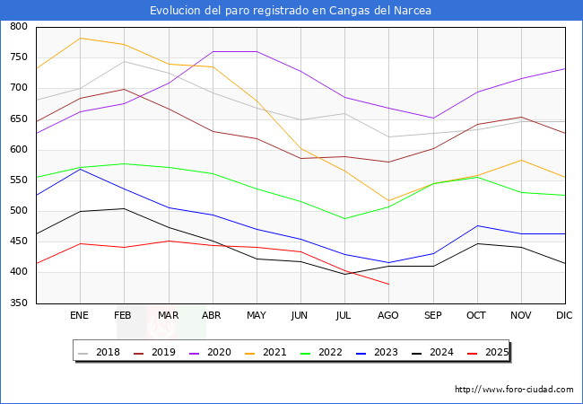 Evolucin de los datos de parados para el Municipio de Cangas del Narcea hasta Agosto del 2025.