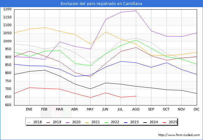 Evoluci�n de los datos de parados para el Municipio de Cantillana hasta Agosto del 2025.