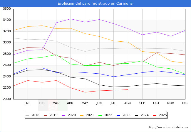 Evolucin de los datos de parados para el Municipio de Carmona hasta Agosto del 2025.