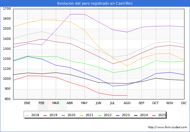 Evoluci�n de los datos de parados para el Municipio de Castrill�n hasta Agosto del 2025.
