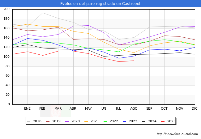 Evolucin de los datos de parados para el Municipio de Castropol hasta Agosto del 2025.