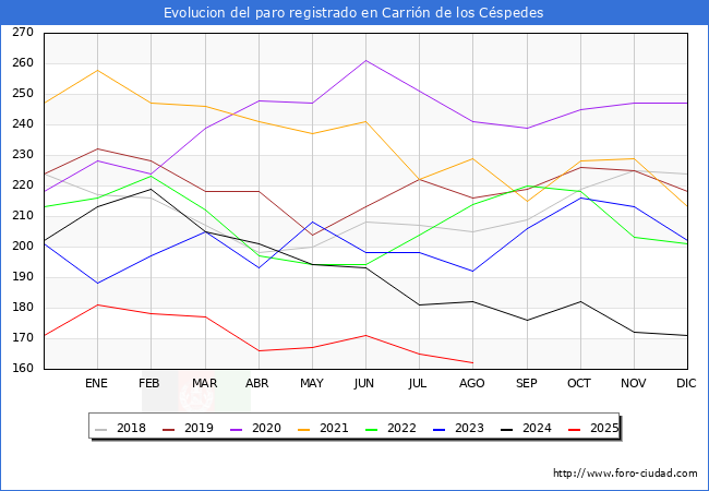 Evolucin de los datos de parados para el Municipio de Carrin de los Cspedes hasta Agosto del 2025.