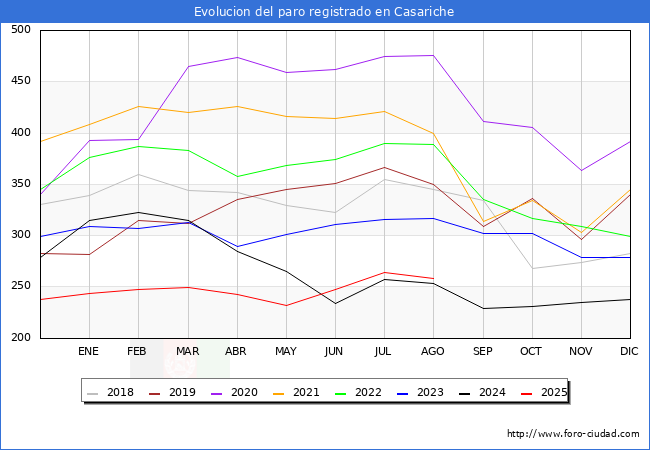 Evolucin de los datos de parados para el Municipio de Casariche hasta Agosto del 2025.