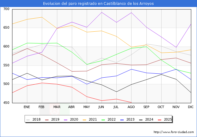 Evolucin de los datos de parados para el Municipio de Castilblanco de los Arroyos hasta Agosto del 2025.