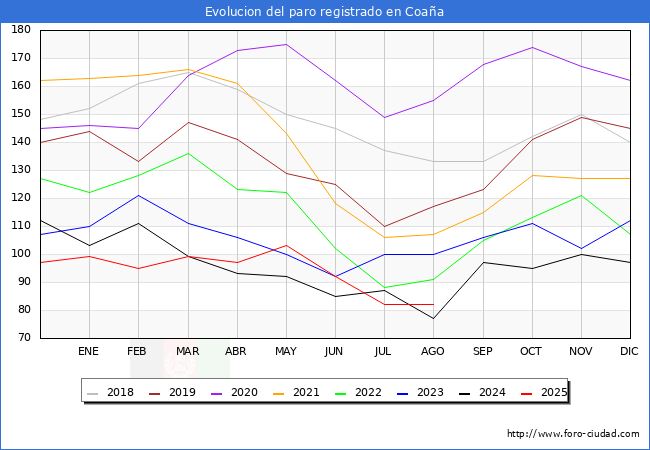 Evolucin de los datos de parados para el Municipio de Coaa hasta Agosto del 2025.