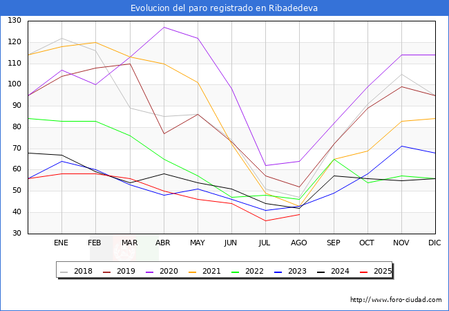 Evolucin de los datos de parados para el Municipio de Ribadedeva hasta Agosto del 2025.
