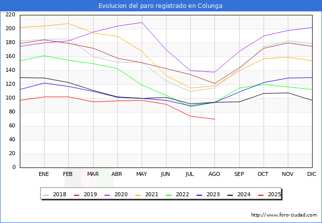 Evoluci�n de los datos de parados para el Municipio de Colunga hasta Agosto del 2025.