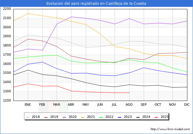 Evolucin de los datos de parados para el Municipio de Castilleja de la Cuesta hasta Agosto del 2025.