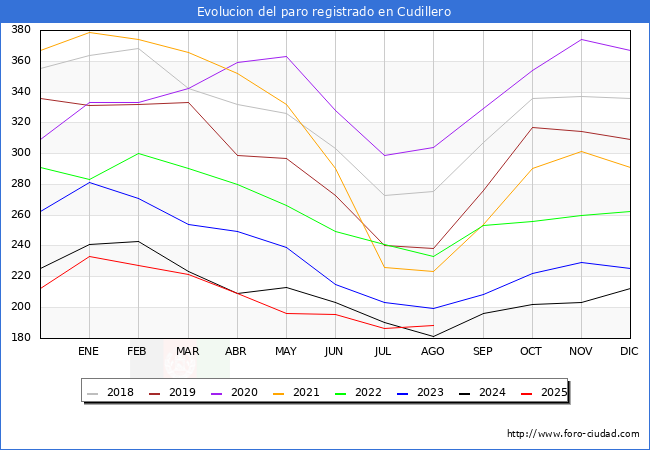 Evolucin de los datos de parados para el Municipio de Cudillero hasta Agosto del 2025.