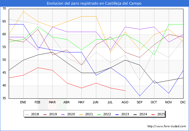 Evolucin de los datos de parados para el Municipio de Castilleja del Campo hasta Agosto del 2025.