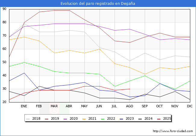 Evolucin de los datos de parados para el Municipio de Degaa hasta Agosto del 2025.