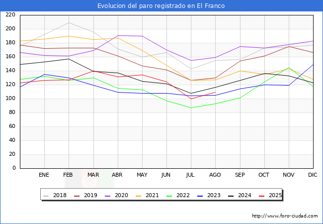 Evolucin de los datos de parados para el Municipio de El Franco hasta Agosto del 2025.