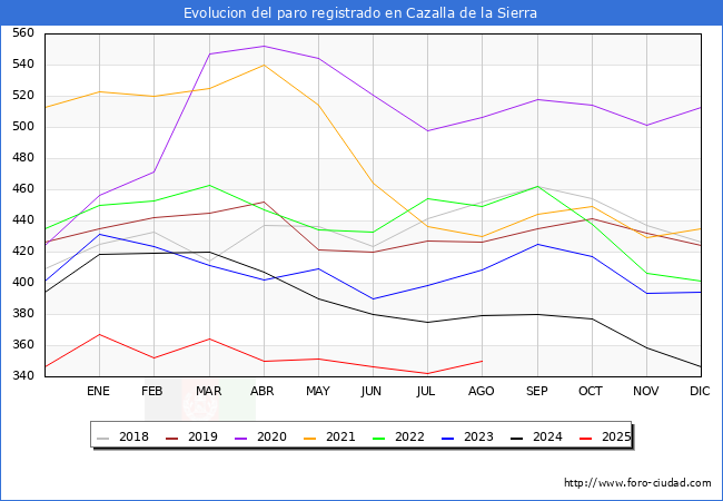 Evolucin de los datos de parados para el Municipio de Cazalla de la Sierra hasta Agosto del 2025.