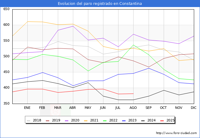 Evolucin de los datos de parados para el Municipio de Constantina hasta Agosto del 2025.
