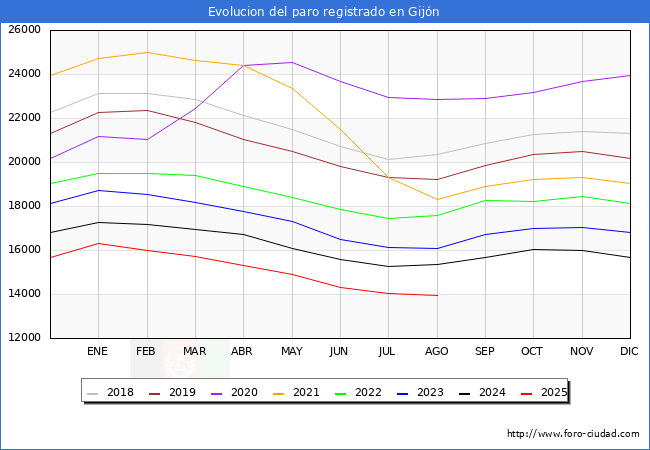 Evolucin de los datos de parados para el Municipio de Gijn hasta Agosto del 2025.