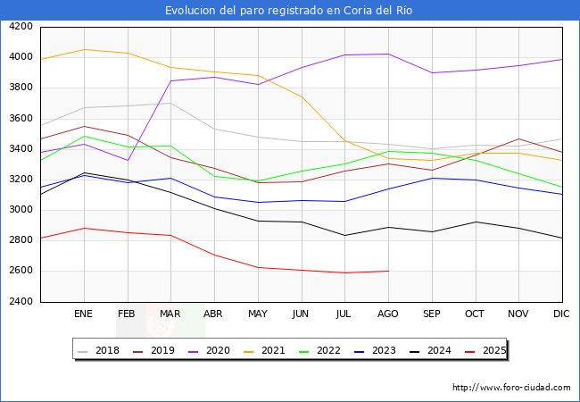 Evolucin de los datos de parados para el Municipio de Coria del Ro hasta Agosto del 2025.