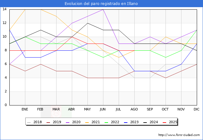 Evolucin de los datos de parados para el Municipio de Illano hasta Agosto del 2025.