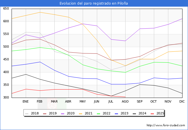 Evolucin de los datos de parados para el Municipio de Piloa hasta Agosto del 2025.
