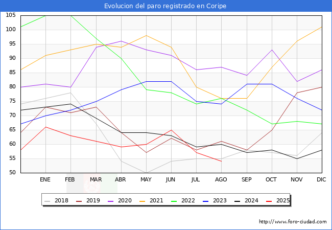Evolucin de los datos de parados para el Municipio de Coripe hasta Agosto del 2025.