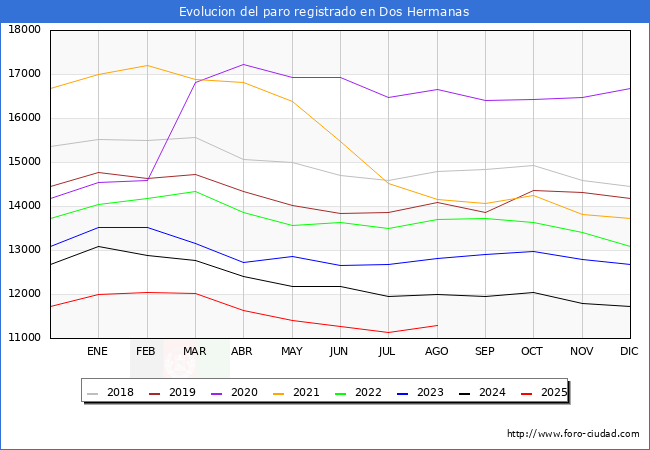 Evolucin de los datos de parados para el Municipio de Dos Hermanas hasta Agosto del 2025.