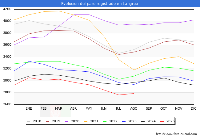 Evolucin de los datos de parados para el Municipio de Langreo hasta Agosto del 2025.