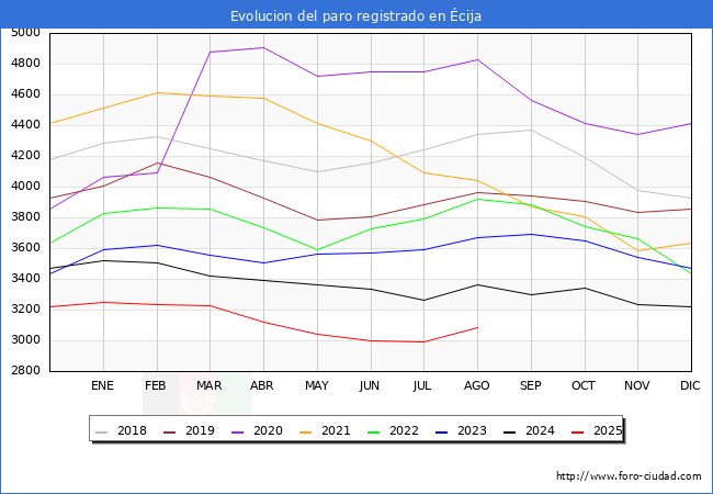 Evolucin de los datos de parados para el Municipio de cija hasta Agosto del 2025.