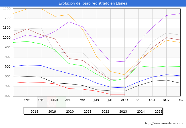 Evolucin de los datos de parados para el Municipio de Llanes hasta Agosto del 2025.