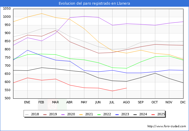 Evoluci�n de los datos de parados para el Municipio de Llanera hasta Agosto del 2025.