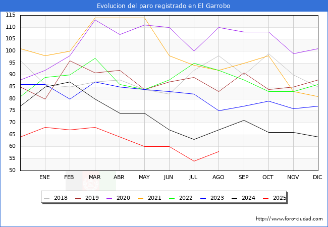 Evoluci�n de los datos de parados para el Municipio de El Garrobo hasta Agosto del 2025.
