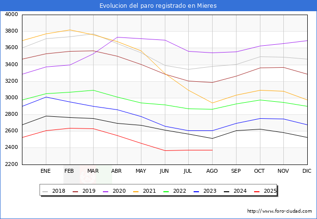 Evolucin de los datos de parados para el Municipio de Mieres hasta Agosto del 2025.