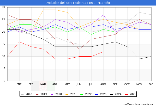 Evolucin de los datos de parados para el Municipio de El Madroo hasta Agosto del 2025.