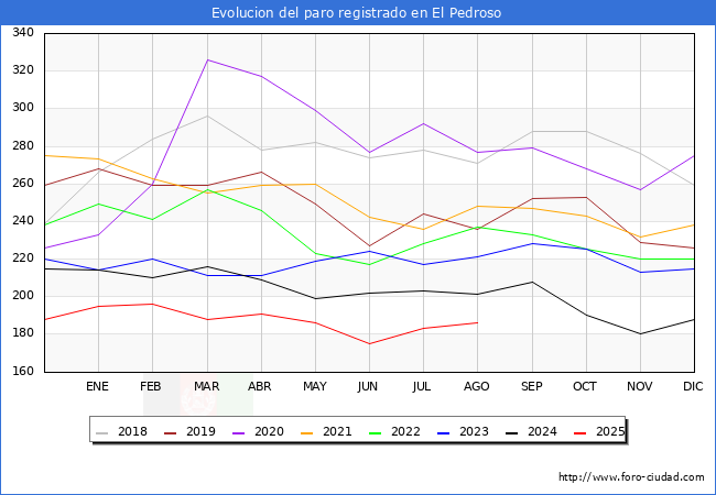 Evolucin de los datos de parados para el Municipio de El Pedroso hasta Agosto del 2025.
