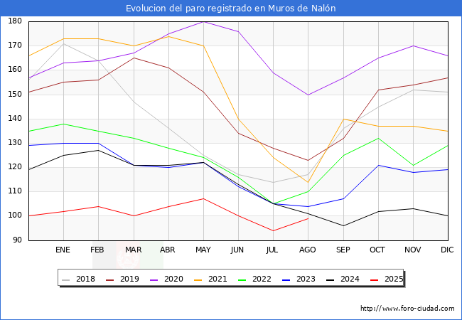 Evoluci�n de los datos de parados para el Municipio de Muros de Nal�n hasta Agosto del 2025.