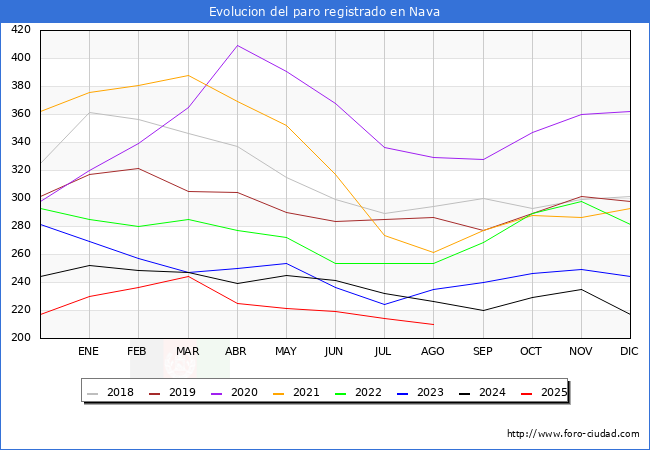 Evolucin de los datos de parados para el Municipio de Nava hasta Agosto del 2025.