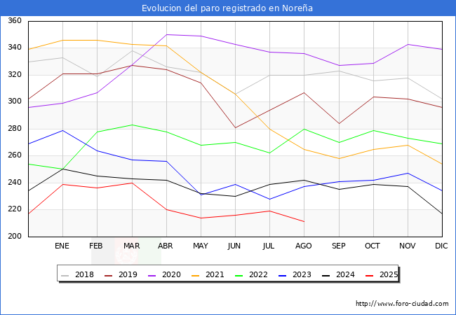 Evoluci�n de los datos de parados para el Municipio de Nore�a hasta Agosto del 2025.
