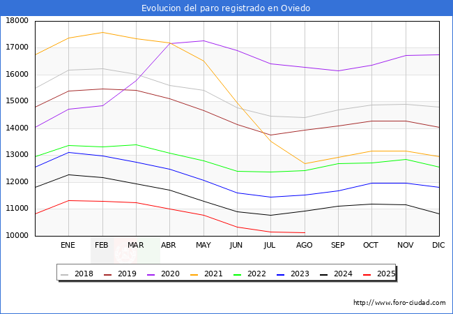 Evolucin de los datos de parados para el Municipio de Oviedo hasta Agosto del 2025.