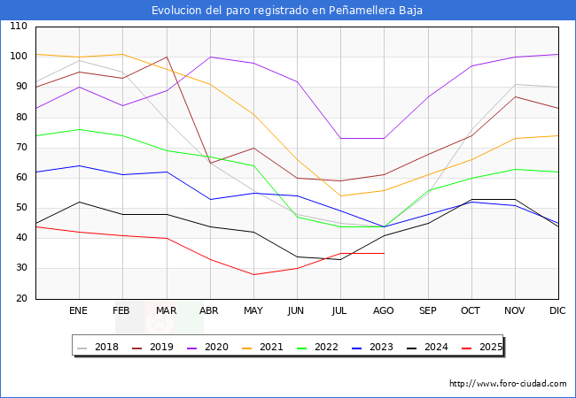 Evolucin de los datos de parados para el Municipio de Peamellera Baja hasta Agosto del 2025.