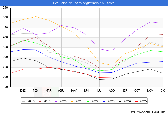 Evolucin de los datos de parados para el Municipio de Parres hasta Agosto del 2025.