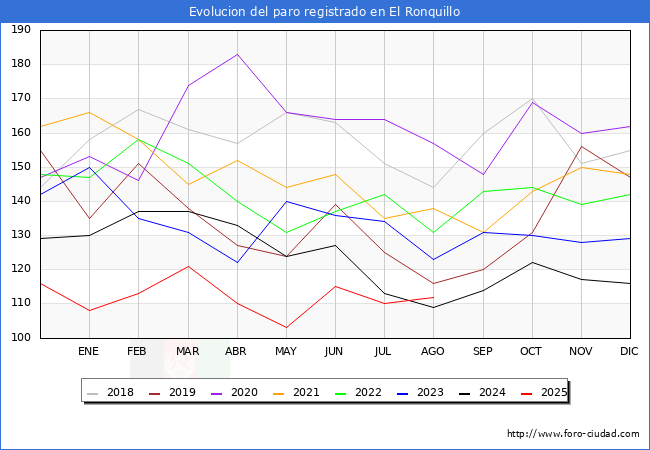 Evolucin de los datos de parados para el Municipio de El Ronquillo hasta Agosto del 2025.