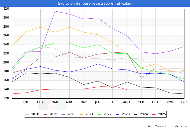 Evolucin de los datos de parados para el Municipio de El Rubio hasta Agosto del 2025.