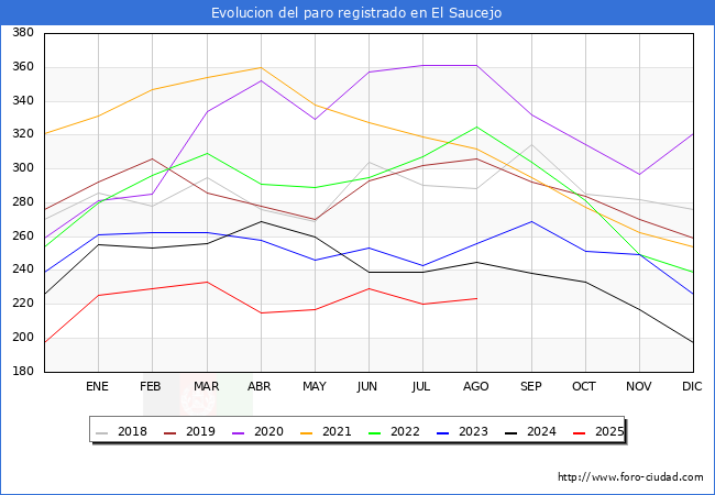 Evolucin de los datos de parados para el Municipio de El Saucejo hasta Agosto del 2025.